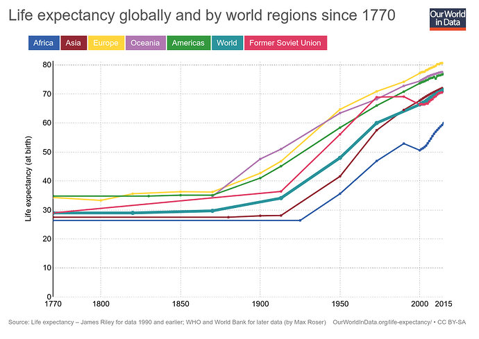 Life expectancy